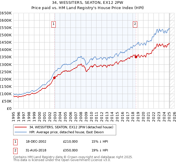 34, WESSITERS, SEATON, EX12 2PW: Price paid vs HM Land Registry's House Price Index