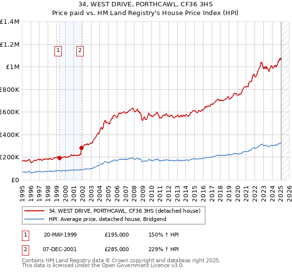 34, WEST DRIVE, PORTHCAWL, CF36 3HS: Price paid vs HM Land Registry's House Price Index