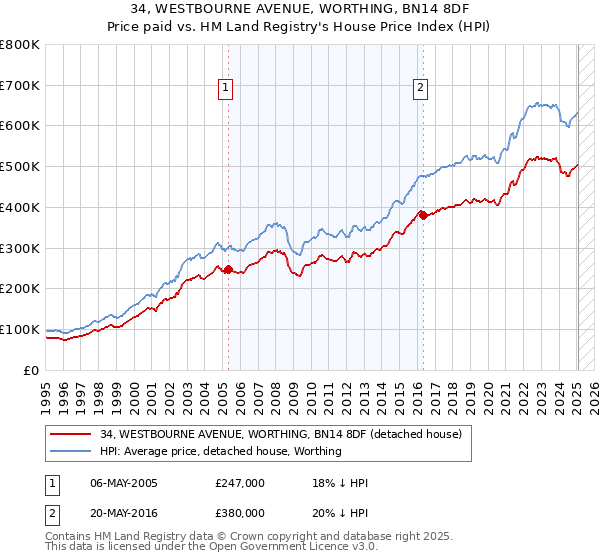 34, WESTBOURNE AVENUE, WORTHING, BN14 8DF: Price paid vs HM Land Registry's House Price Index