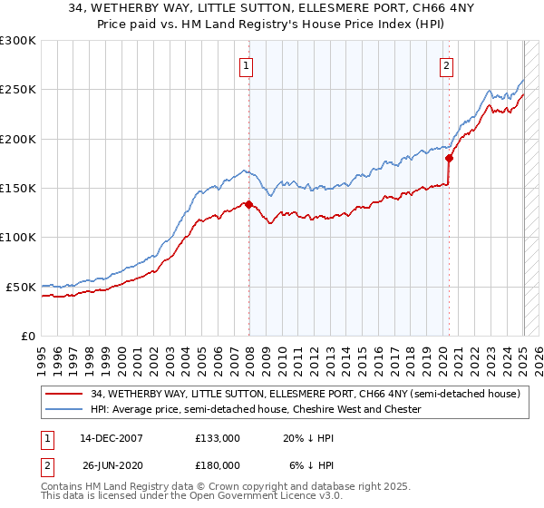 34, WETHERBY WAY, LITTLE SUTTON, ELLESMERE PORT, CH66 4NY: Price paid vs HM Land Registry's House Price Index