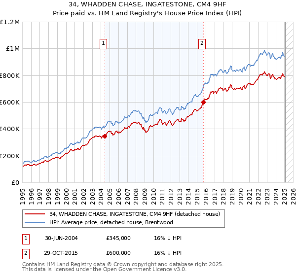 34, WHADDEN CHASE, INGATESTONE, CM4 9HF: Price paid vs HM Land Registry's House Price Index