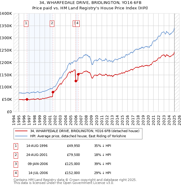 34, WHARFEDALE DRIVE, BRIDLINGTON, YO16 6FB: Price paid vs HM Land Registry's House Price Index