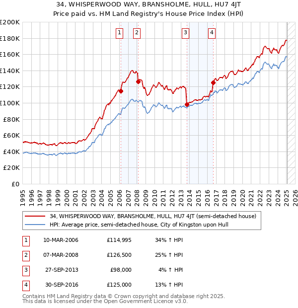 34, WHISPERWOOD WAY, BRANSHOLME, HULL, HU7 4JT: Price paid vs HM Land Registry's House Price Index