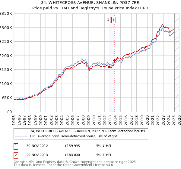 34, WHITECROSS AVENUE, SHANKLIN, PO37 7ER: Price paid vs HM Land Registry's House Price Index