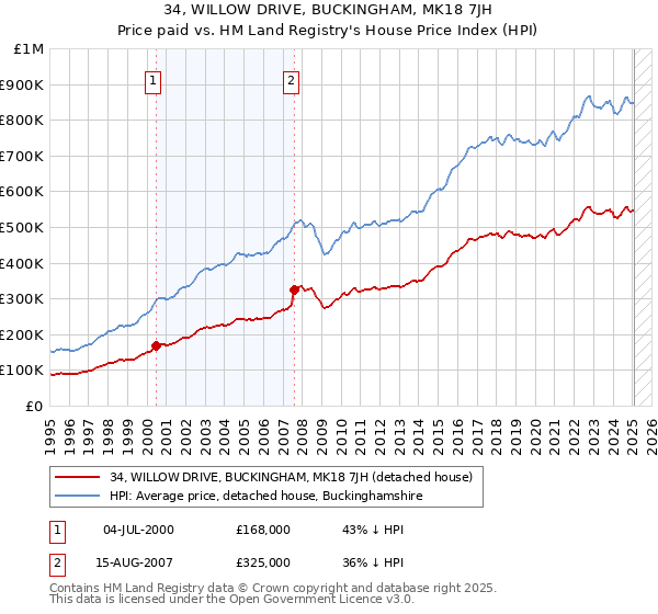34, WILLOW DRIVE, BUCKINGHAM, MK18 7JH: Price paid vs HM Land Registry's House Price Index