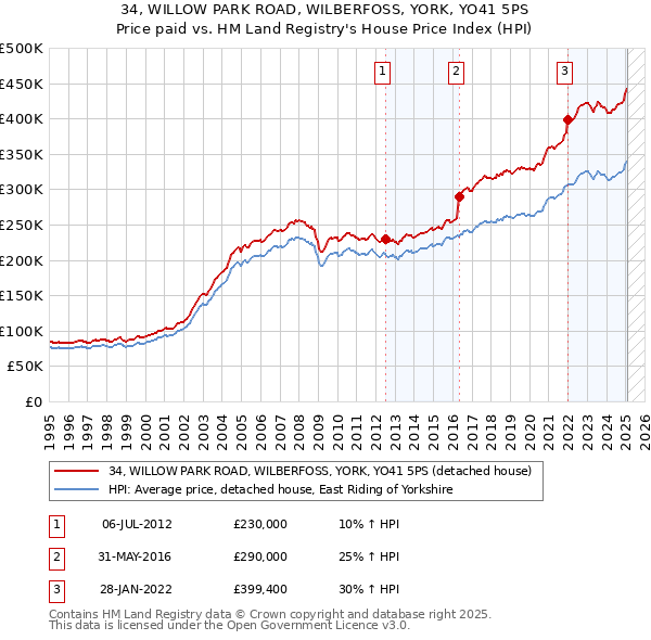 34, WILLOW PARK ROAD, WILBERFOSS, YORK, YO41 5PS: Price paid vs HM Land Registry's House Price Index