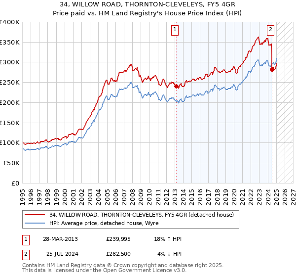 34, WILLOW ROAD, THORNTON-CLEVELEYS, FY5 4GR: Price paid vs HM Land Registry's House Price Index