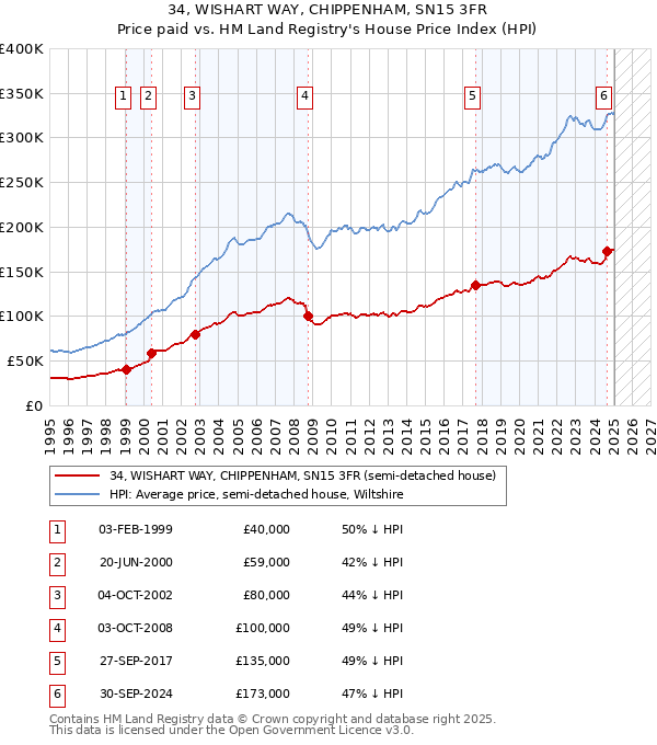 34, WISHART WAY, CHIPPENHAM, SN15 3FR: Price paid vs HM Land Registry's House Price Index