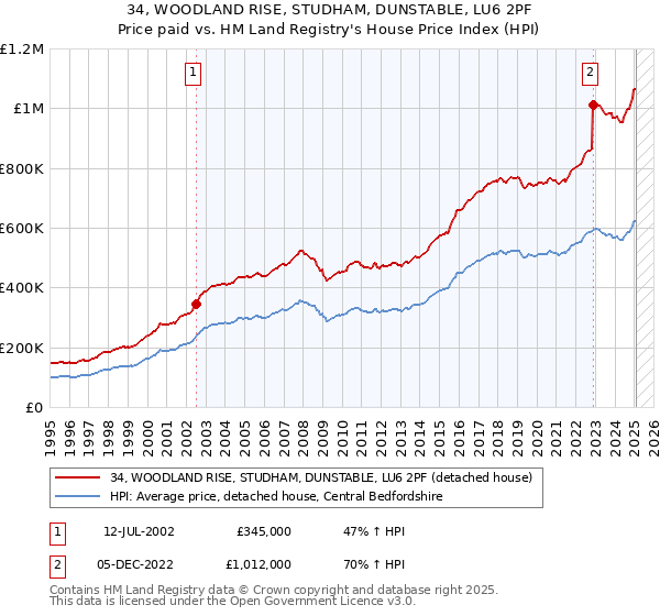 34, WOODLAND RISE, STUDHAM, DUNSTABLE, LU6 2PF: Price paid vs HM Land Registry's House Price Index