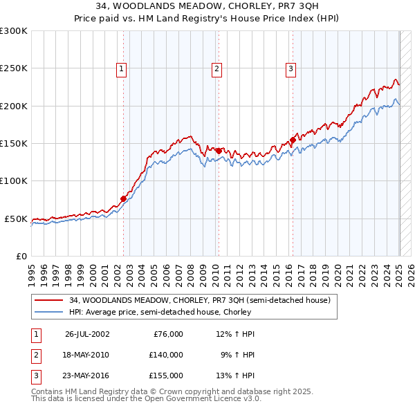 34, WOODLANDS MEADOW, CHORLEY, PR7 3QH: Price paid vs HM Land Registry's House Price Index