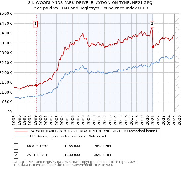 34, WOODLANDS PARK DRIVE, BLAYDON-ON-TYNE, NE21 5PQ: Price paid vs HM Land Registry's House Price Index