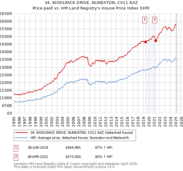 34, WOOLPACK DRIVE, NUNEATON, CV11 6AZ: Price paid vs HM Land Registry's House Price Index
