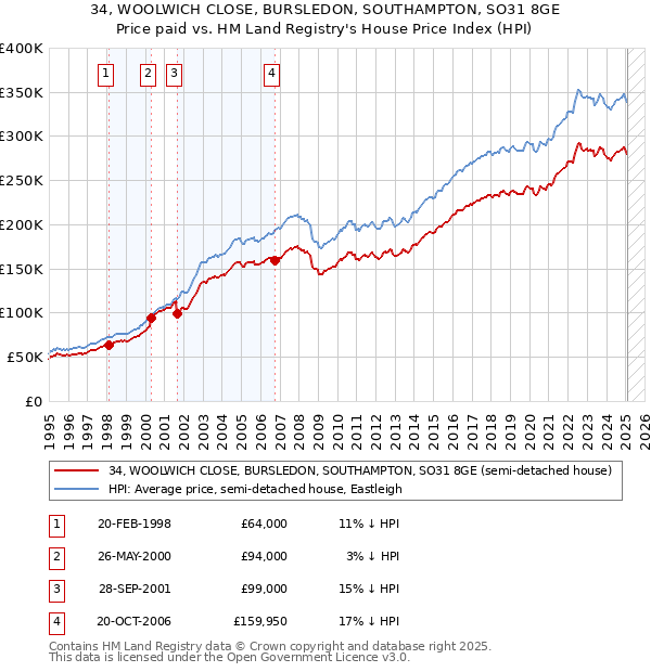 34, WOOLWICH CLOSE, BURSLEDON, SOUTHAMPTON, SO31 8GE: Price paid vs HM Land Registry's House Price Index