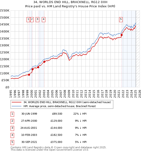 34, WORLDS END HILL, BRACKNELL, RG12 0XH: Price paid vs HM Land Registry's House Price Index