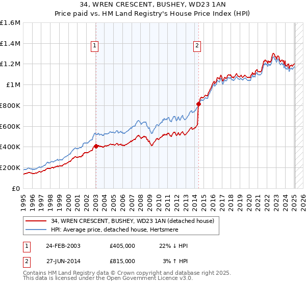 34, WREN CRESCENT, BUSHEY, WD23 1AN: Price paid vs HM Land Registry's House Price Index