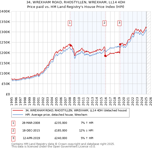 34, WREXHAM ROAD, RHOSTYLLEN, WREXHAM, LL14 4DH: Price paid vs HM Land Registry's House Price Index