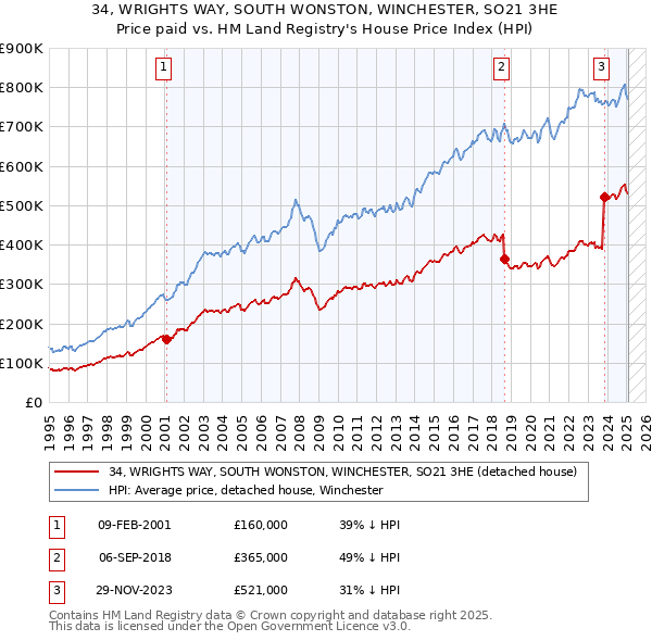 34, WRIGHTS WAY, SOUTH WONSTON, WINCHESTER, SO21 3HE: Price paid vs HM Land Registry's House Price Index