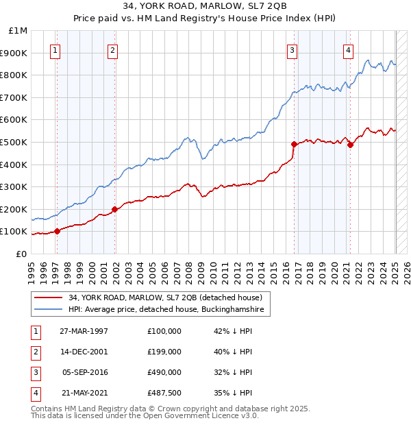 34, YORK ROAD, MARLOW, SL7 2QB: Price paid vs HM Land Registry's House Price Index