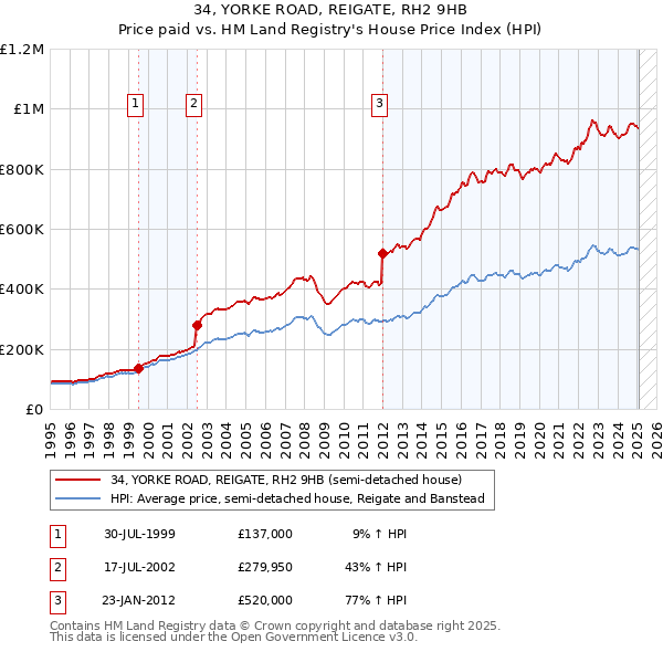 34, YORKE ROAD, REIGATE, RH2 9HB: Price paid vs HM Land Registry's House Price Index