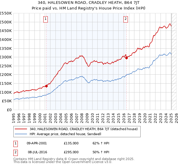 340, HALESOWEN ROAD, CRADLEY HEATH, B64 7JT: Price paid vs HM Land Registry's House Price Index
