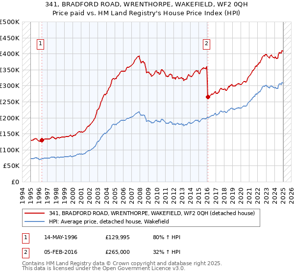 341, BRADFORD ROAD, WRENTHORPE, WAKEFIELD, WF2 0QH: Price paid vs HM Land Registry's House Price Index