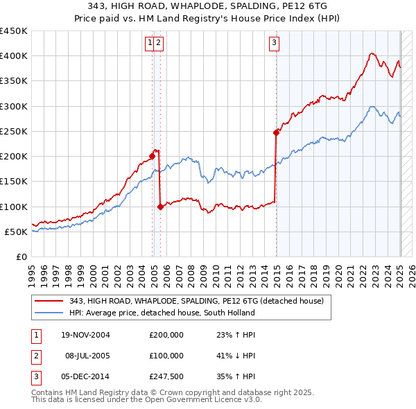 343, HIGH ROAD, WHAPLODE, SPALDING, PE12 6TG: Price paid vs HM Land Registry's House Price Index