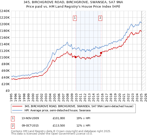345, BIRCHGROVE ROAD, BIRCHGROVE, SWANSEA, SA7 9NA: Price paid vs HM Land Registry's House Price Index