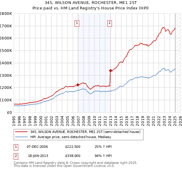 345, WILSON AVENUE, ROCHESTER, ME1 2ST: Price paid vs HM Land Registry's House Price Index