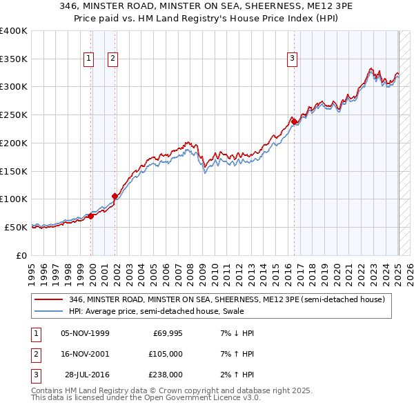 346, MINSTER ROAD, MINSTER ON SEA, SHEERNESS, ME12 3PE: Price paid vs HM Land Registry's House Price Index