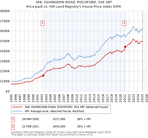 348, ASHINGDON ROAD, ROCHFORD, SS4 3BT: Price paid vs HM Land Registry's House Price Index