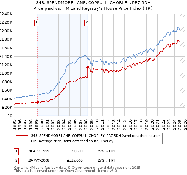 348, SPENDMORE LANE, COPPULL, CHORLEY, PR7 5DH: Price paid vs HM Land Registry's House Price Index