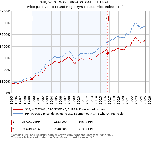 348, WEST WAY, BROADSTONE, BH18 9LF: Price paid vs HM Land Registry's House Price Index