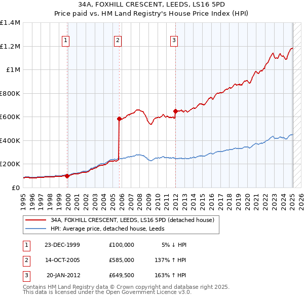 34A, FOXHILL CRESCENT, LEEDS, LS16 5PD: Price paid vs HM Land Registry's House Price Index