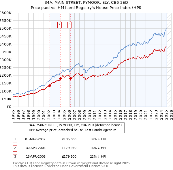 34A, MAIN STREET, PYMOOR, ELY, CB6 2ED: Price paid vs HM Land Registry's House Price Index