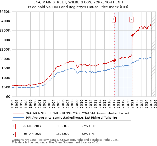 34A, MAIN STREET, WILBERFOSS, YORK, YO41 5NH: Price paid vs HM Land Registry's House Price Index