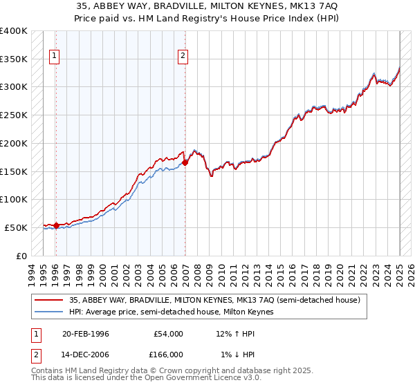 35, ABBEY WAY, BRADVILLE, MILTON KEYNES, MK13 7AQ: Price paid vs HM Land Registry's House Price Index