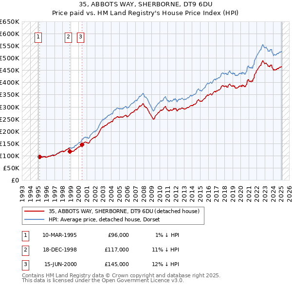 35, ABBOTS WAY, SHERBORNE, DT9 6DU: Price paid vs HM Land Registry's House Price Index