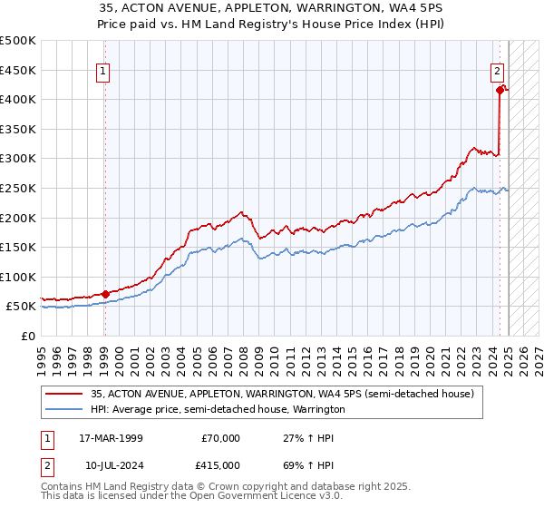 35, ACTON AVENUE, APPLETON, WARRINGTON, WA4 5PS: Price paid vs HM Land Registry's House Price Index