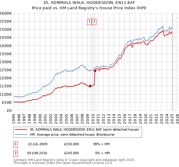 35, ADMIRALS WALK, HODDESDON, EN11 8AF: Price paid vs HM Land Registry's House Price Index