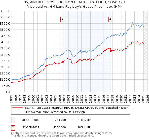 35, AINTREE CLOSE, HORTON HEATH, EASTLEIGH, SO50 7PU: Price paid vs HM Land Registry's House Price Index