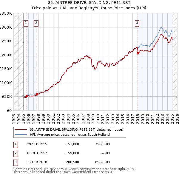 35, AINTREE DRIVE, SPALDING, PE11 3BT: Price paid vs HM Land Registry's House Price Index