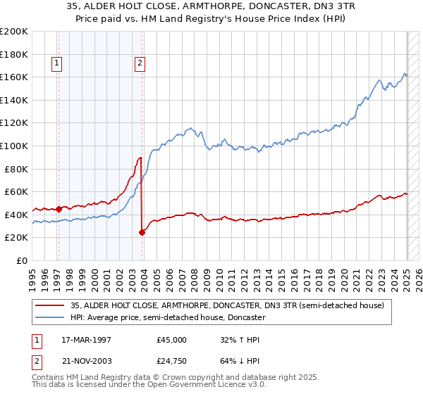 35, ALDER HOLT CLOSE, ARMTHORPE, DONCASTER, DN3 3TR: Price paid vs HM Land Registry's House Price Index