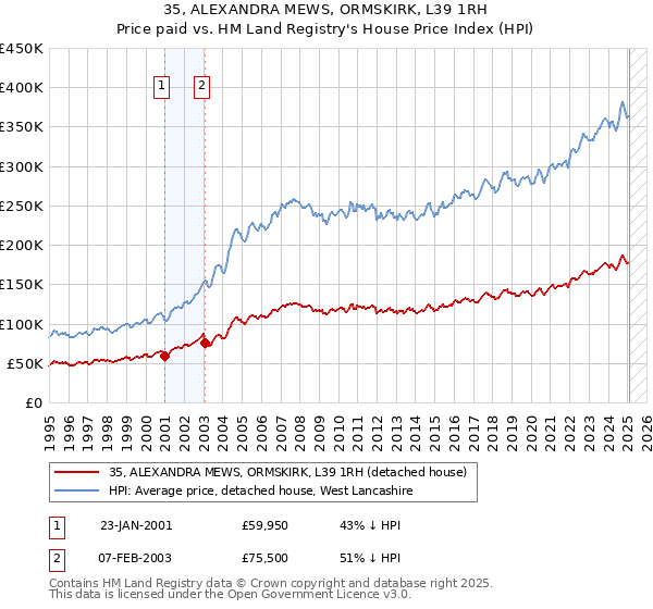 35, ALEXANDRA MEWS, ORMSKIRK, L39 1RH: Price paid vs HM Land Registry's House Price Index