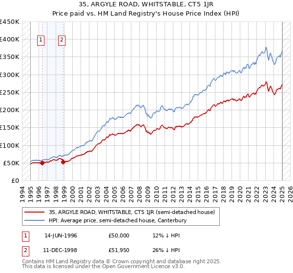 35, ARGYLE ROAD, WHITSTABLE, CT5 1JR: Price paid vs HM Land Registry's House Price Index