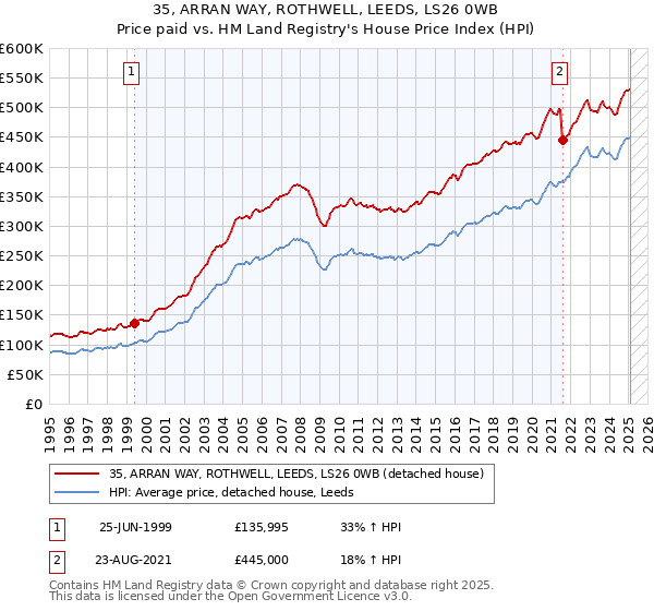 35, ARRAN WAY, ROTHWELL, LEEDS, LS26 0WB: Price paid vs HM Land Registry's House Price Index