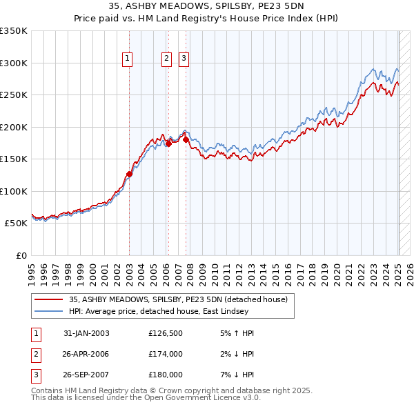 35, ASHBY MEADOWS, SPILSBY, PE23 5DN: Price paid vs HM Land Registry's House Price Index