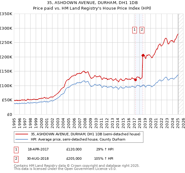 35, ASHDOWN AVENUE, DURHAM, DH1 1DB: Price paid vs HM Land Registry's House Price Index