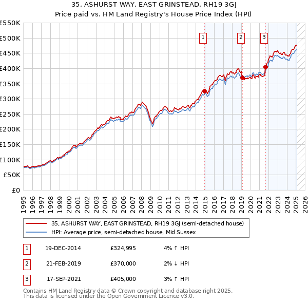 35, ASHURST WAY, EAST GRINSTEAD, RH19 3GJ: Price paid vs HM Land Registry's House Price Index