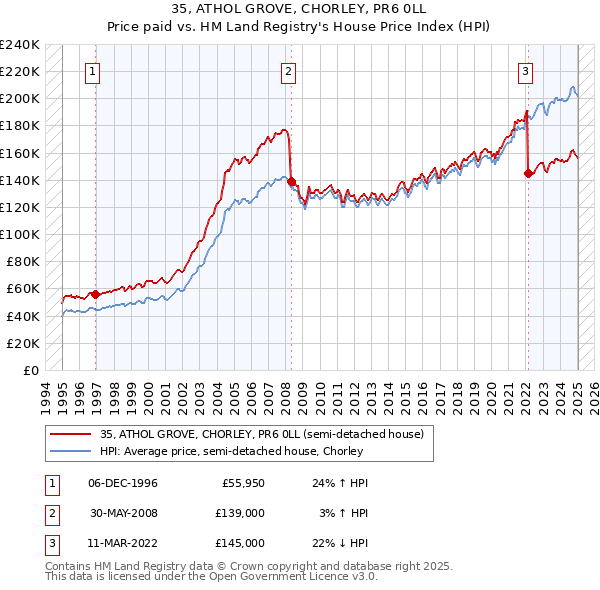 35, ATHOL GROVE, CHORLEY, PR6 0LL: Price paid vs HM Land Registry's House Price Index