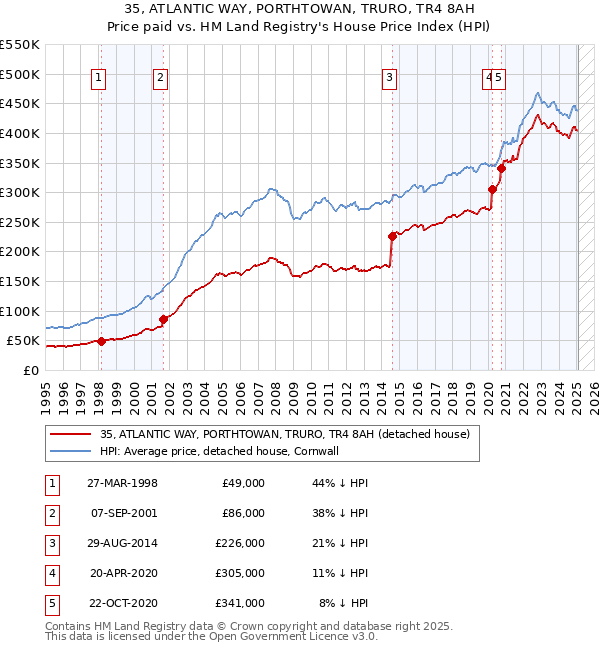 35, ATLANTIC WAY, PORTHTOWAN, TRURO, TR4 8AH: Price paid vs HM Land Registry's House Price Index